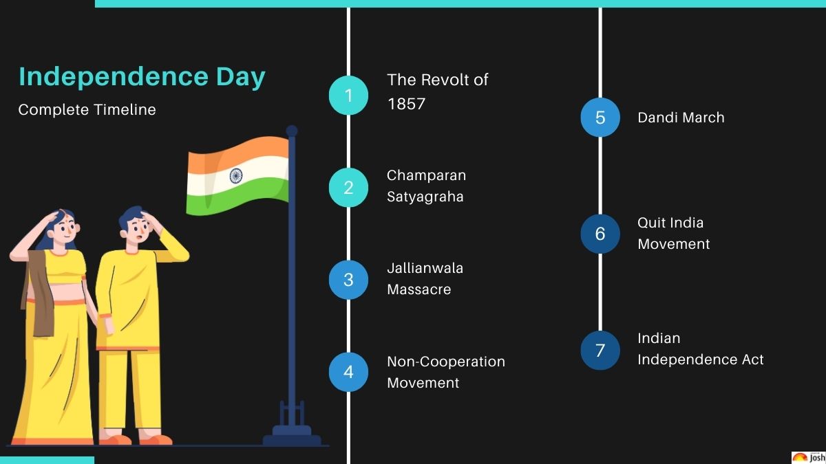 Independence Day 2023 The Complete Timeline of Indian Freedom Struggle